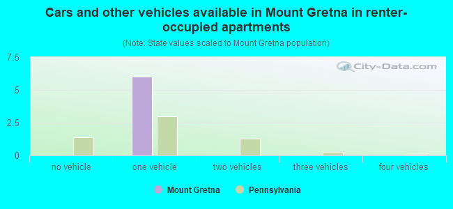 Cars and other vehicles available in Mount Gretna in renter-occupied apartments