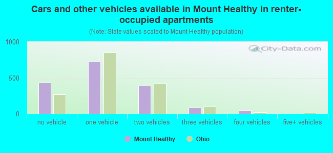 Cars and other vehicles available in Mount Healthy in renter-occupied apartments