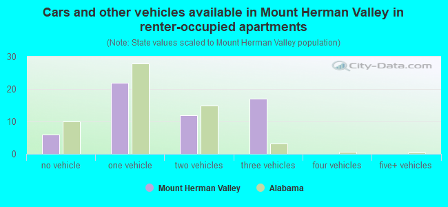 Cars and other vehicles available in Mount Herman Valley in renter-occupied apartments