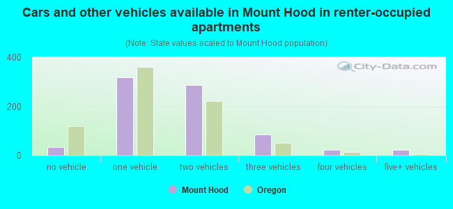 Cars and other vehicles available in Mount Hood in renter-occupied apartments