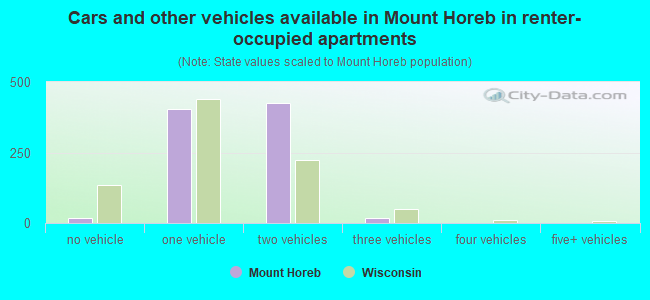 Cars and other vehicles available in Mount Horeb in renter-occupied apartments