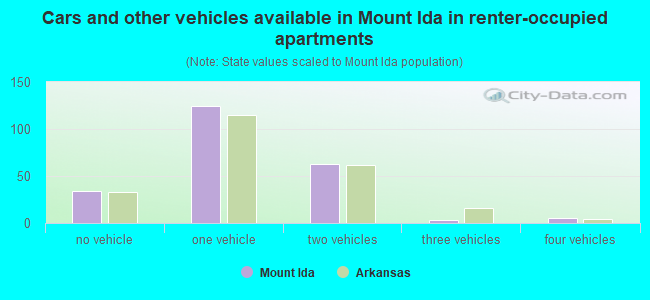 Cars and other vehicles available in Mount Ida in renter-occupied apartments