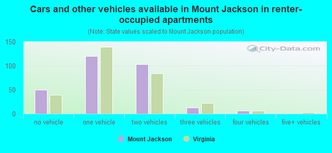 Cars and other vehicles available in Mount Jackson in renter-occupied apartments