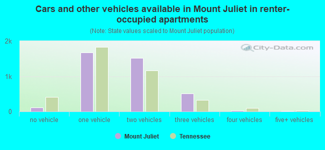 Cars and other vehicles available in Mount Juliet in renter-occupied apartments