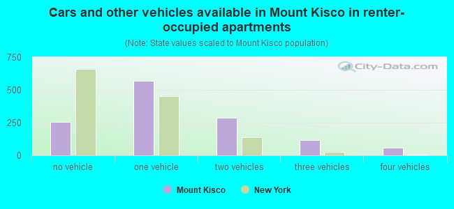 Cars and other vehicles available in Mount Kisco in renter-occupied apartments