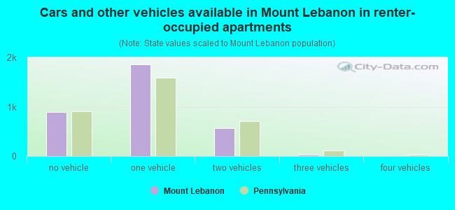 Cars and other vehicles available in Mount Lebanon in renter-occupied apartments