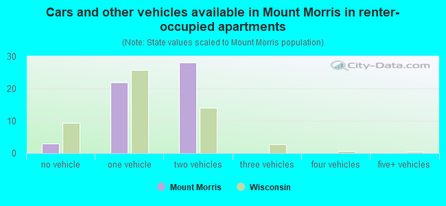 Cars and other vehicles available in Mount Morris in renter-occupied apartments