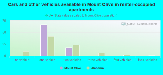 Cars and other vehicles available in Mount Olive in renter-occupied apartments