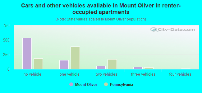 Cars and other vehicles available in Mount Oliver in renter-occupied apartments