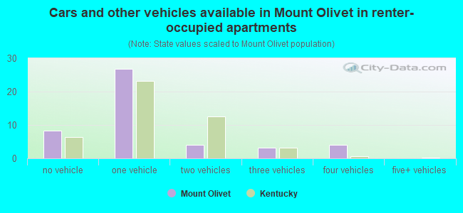 Cars and other vehicles available in Mount Olivet in renter-occupied apartments