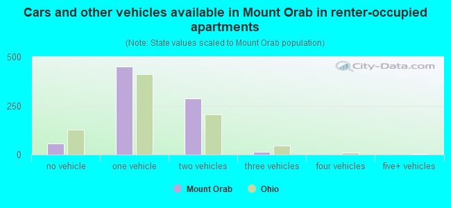 Cars and other vehicles available in Mount Orab in renter-occupied apartments