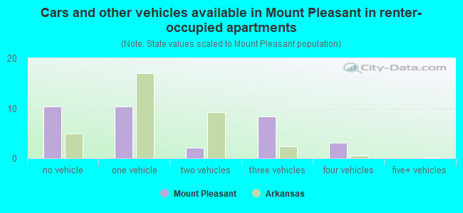 Cars and other vehicles available in Mount Pleasant in renter-occupied apartments