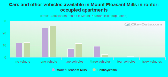 Cars and other vehicles available in Mount Pleasant Mills in renter-occupied apartments