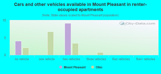 Cars and other vehicles available in Mount Pleasant in renter-occupied apartments