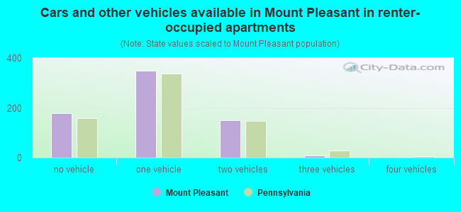 Cars and other vehicles available in Mount Pleasant in renter-occupied apartments