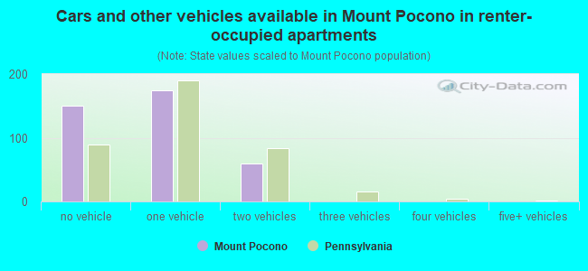 Cars and other vehicles available in Mount Pocono in renter-occupied apartments