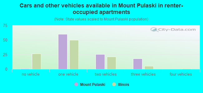 Cars and other vehicles available in Mount Pulaski in renter-occupied apartments