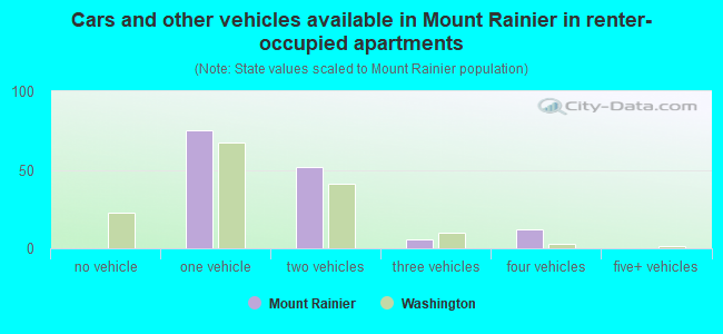 Cars and other vehicles available in Mount Rainier in renter-occupied apartments