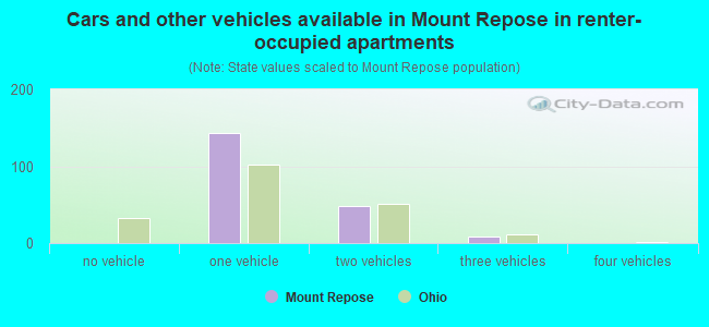 Cars and other vehicles available in Mount Repose in renter-occupied apartments