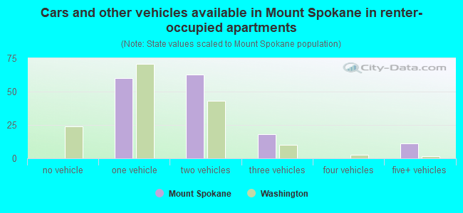 Cars and other vehicles available in Mount Spokane in renter-occupied apartments