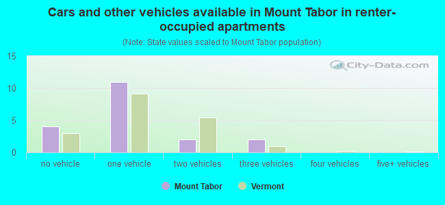 Cars and other vehicles available in Mount Tabor in renter-occupied apartments