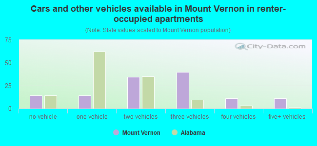 Cars and other vehicles available in Mount Vernon in renter-occupied apartments