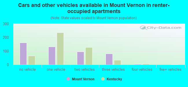 Cars and other vehicles available in Mount Vernon in renter-occupied apartments