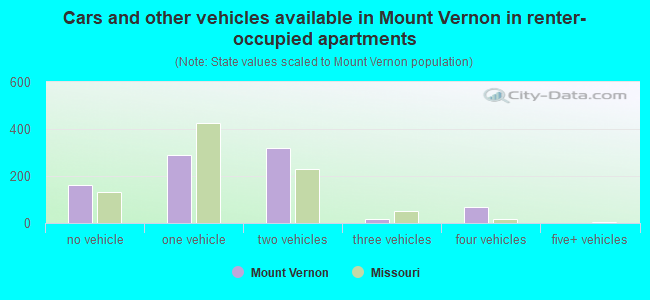 Cars and other vehicles available in Mount Vernon in renter-occupied apartments