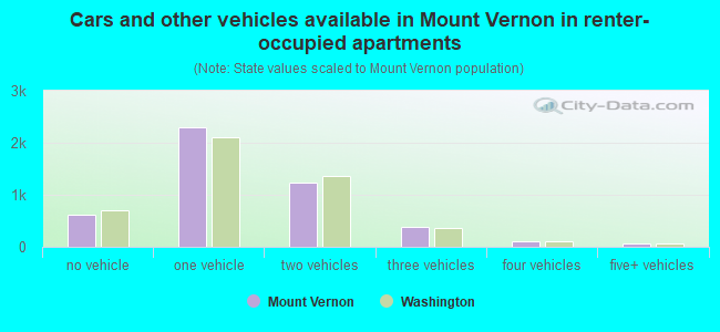 Cars and other vehicles available in Mount Vernon in renter-occupied apartments