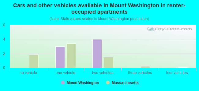 Cars and other vehicles available in Mount Washington in renter-occupied apartments