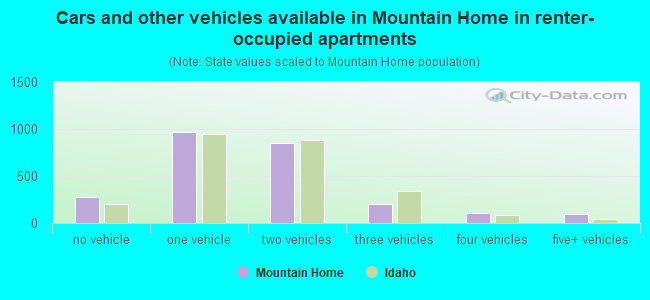 Cars and other vehicles available in Mountain Home in renter-occupied apartments