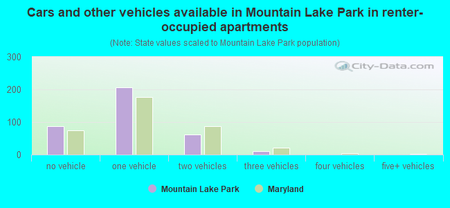 Cars and other vehicles available in Mountain Lake Park in renter-occupied apartments