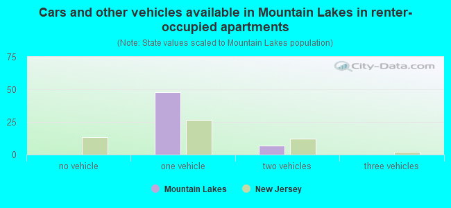 Cars and other vehicles available in Mountain Lakes in renter-occupied apartments