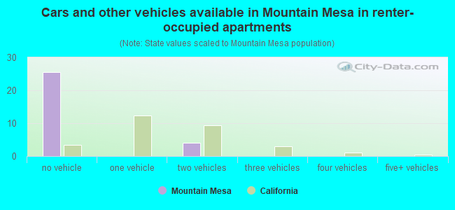 Cars and other vehicles available in Mountain Mesa in renter-occupied apartments