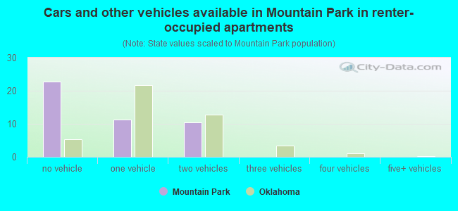 Cars and other vehicles available in Mountain Park in renter-occupied apartments