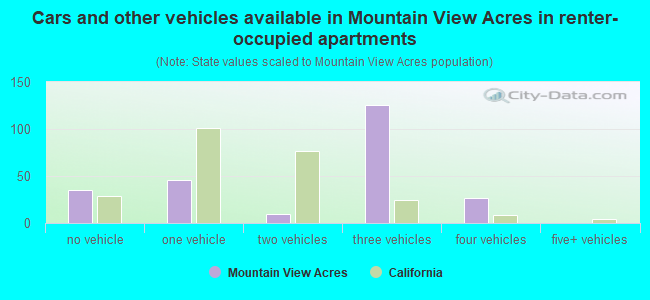 Cars and other vehicles available in Mountain View Acres in renter-occupied apartments