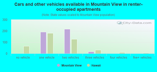 Cars and other vehicles available in Mountain View in renter-occupied apartments