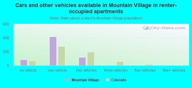 Cars and other vehicles available in Mountain Village in renter-occupied apartments