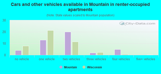 Cars and other vehicles available in Mountain in renter-occupied apartments