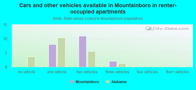 Cars and other vehicles available in Mountainboro in renter-occupied apartments