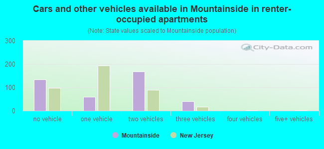 Cars and other vehicles available in Mountainside in renter-occupied apartments