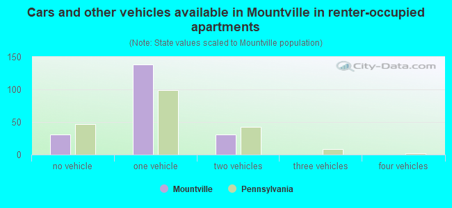 Cars and other vehicles available in Mountville in renter-occupied apartments