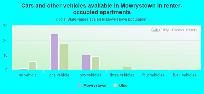Cars and other vehicles available in Mowrystown in renter-occupied apartments