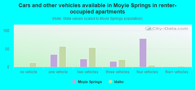 Cars and other vehicles available in Moyie Springs in renter-occupied apartments