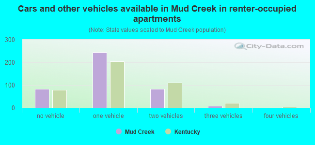 Cars and other vehicles available in Mud Creek in renter-occupied apartments
