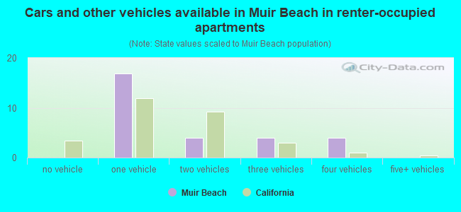 Cars and other vehicles available in Muir Beach in renter-occupied apartments