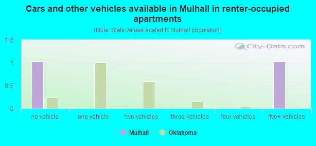 Cars and other vehicles available in Mulhall in renter-occupied apartments