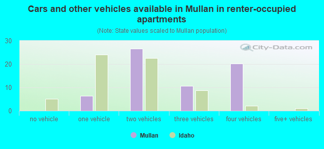 Cars and other vehicles available in Mullan in renter-occupied apartments