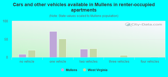 Cars and other vehicles available in Mullens in renter-occupied apartments