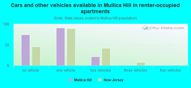 Cars and other vehicles available in Mullica Hill in renter-occupied apartments